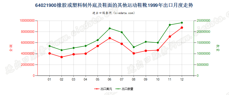 64021900橡胶或塑料制外底及鞋面的其他运动鞋靴出口1999年月度走势图