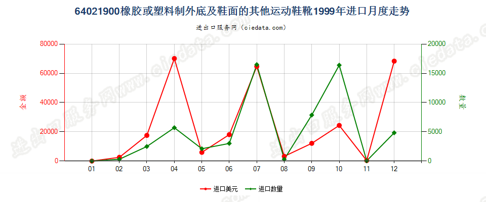 64021900橡胶或塑料制外底及鞋面的其他运动鞋靴进口1999年月度走势图