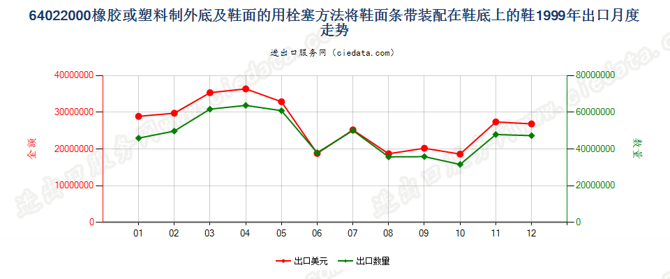 64022000用栓塞法装配橡胶或塑料制外底及鞋面的鞋靴出口1999年月度走势图