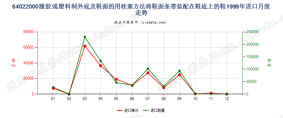 64022000用栓塞法装配橡胶或塑料制外底及鞋面的鞋靴进口1999年月度走势图