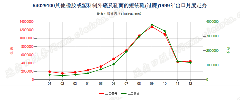 64029100其他橡胶或塑料制外底及鞋面的过踝鞋靴出口1999年月度走势图
