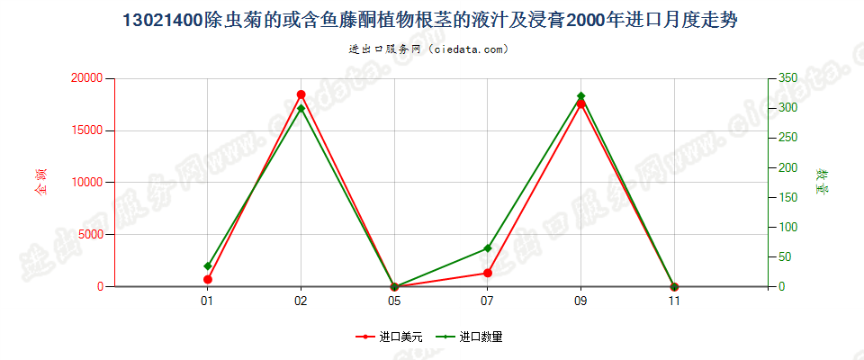 13021400麻黄的液汁及浸膏进口2000年月度走势图