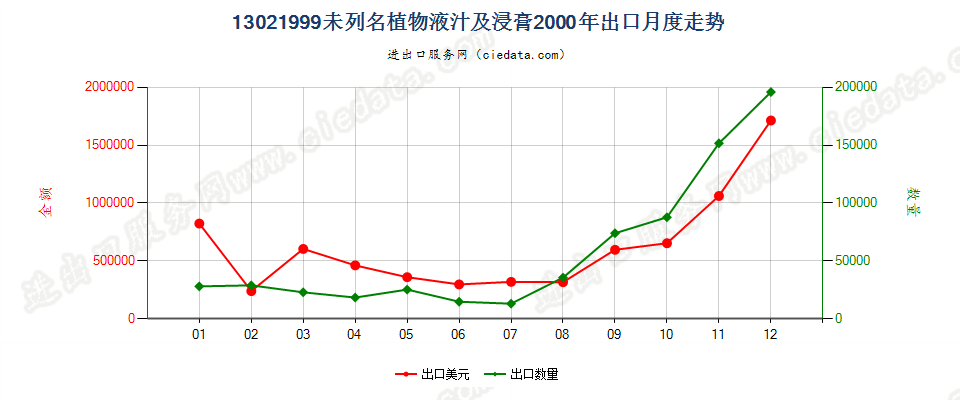 13021999出口2000年月度走势图