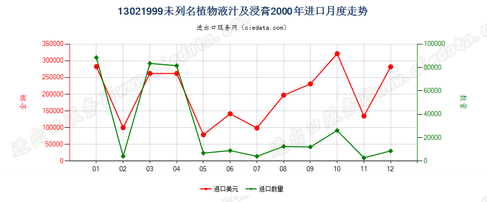 13021999进口2000年月度走势图