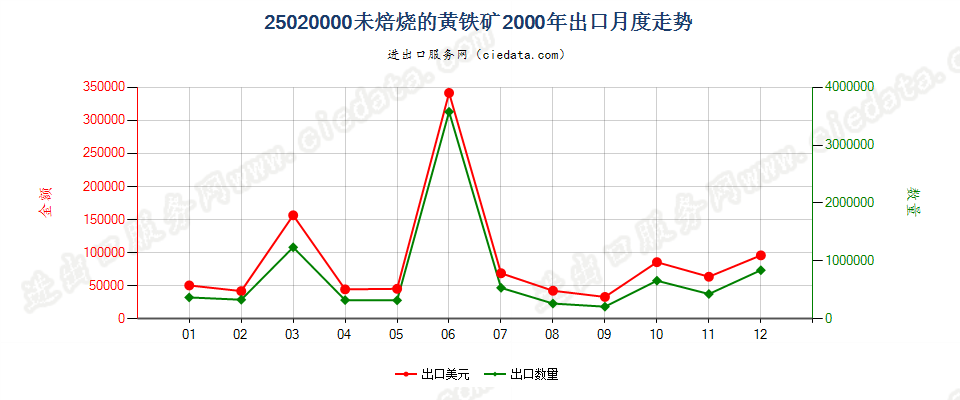 25020000未焙烧的黄铁矿出口2000年月度走势图