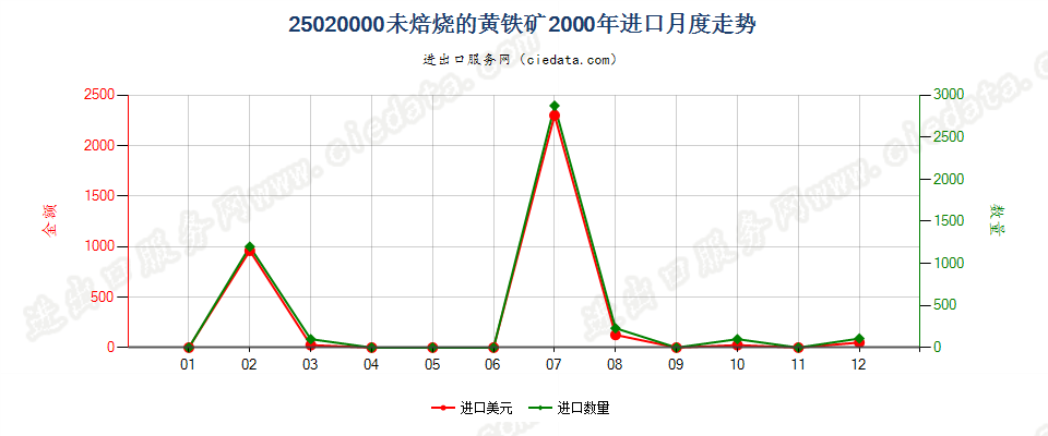 25020000未焙烧的黄铁矿进口2000年月度走势图