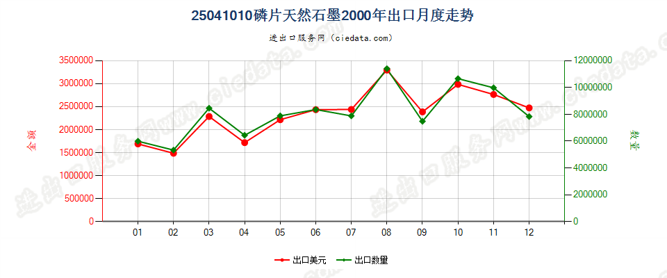 25041010磷片天然石墨出口2000年月度走势图