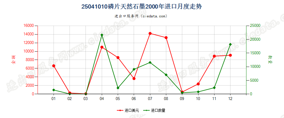 25041010磷片天然石墨进口2000年月度走势图