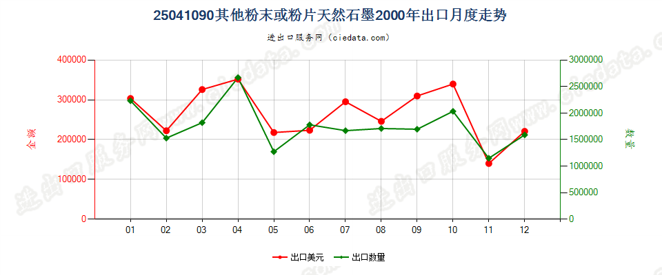 25041090(2009stop)其他粉末或粉片天然石墨出口2000年月度走势图