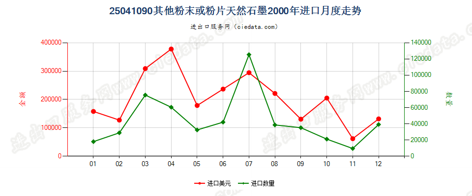 25041090(2009stop)其他粉末或粉片天然石墨进口2000年月度走势图