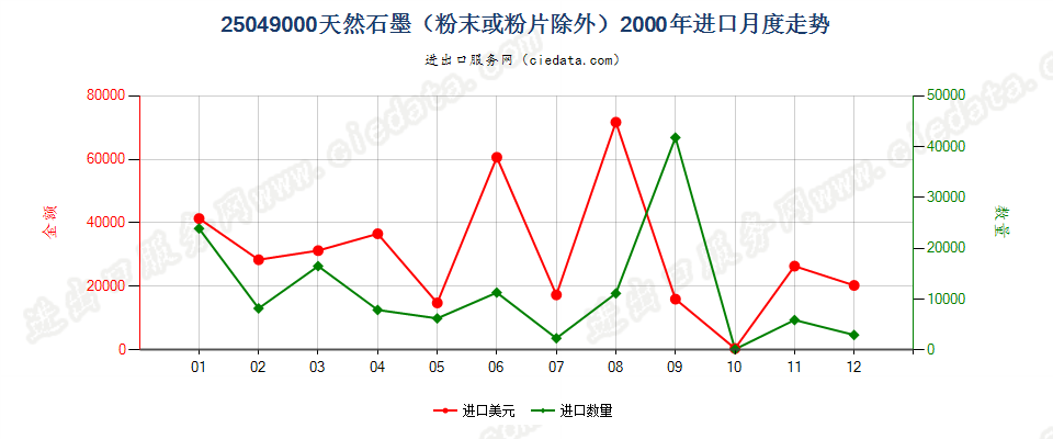 25049000天然石墨（粉末或粉片除外）进口2000年月度走势图