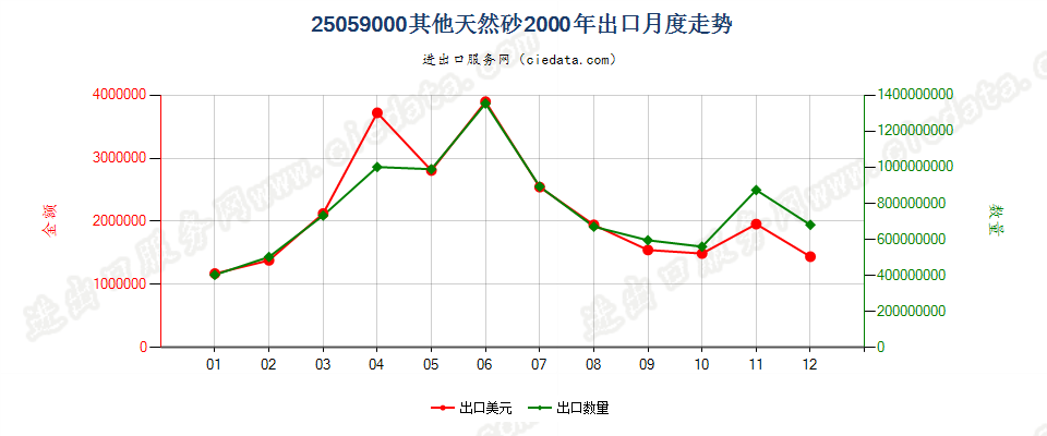 25059000其他天然砂出口2000年月度走势图