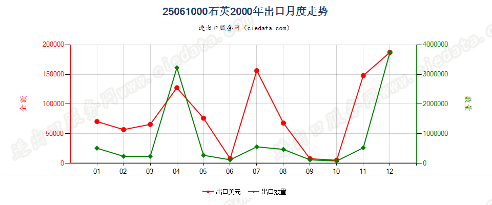 25061000石英出口2000年月度走势图