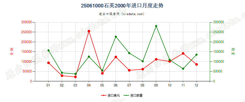 25061000石英进口2000年月度走势图