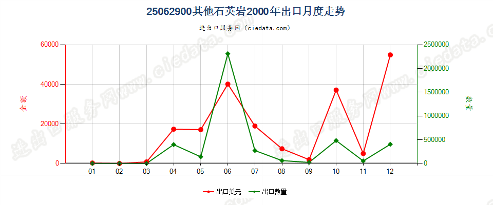 25062900(2007stop)其他石英岩出口2000年月度走势图