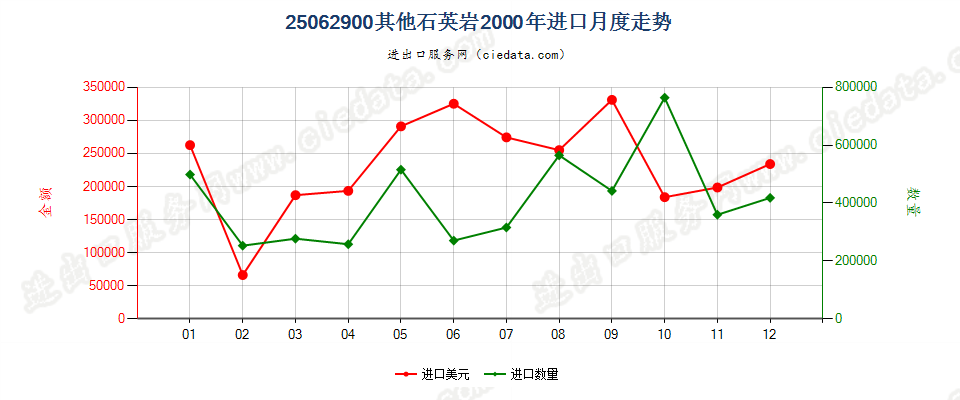 25062900(2007stop)其他石英岩进口2000年月度走势图
