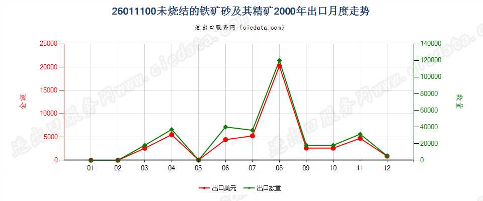 26011100(2006stop)未烧结的铁矿砂及其精矿出口2000年月度走势图
