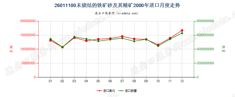 26011100(2006stop)未烧结的铁矿砂及其精矿进口2000年月度走势图