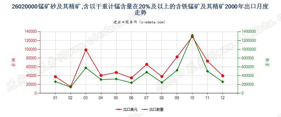 26020000锰矿砂及其精矿出口2000年月度走势图