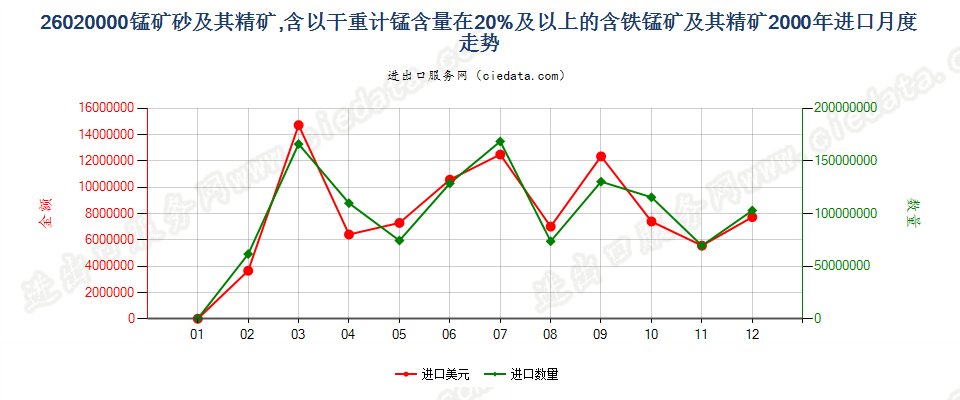 26020000锰矿砂及其精矿进口2000年月度走势图