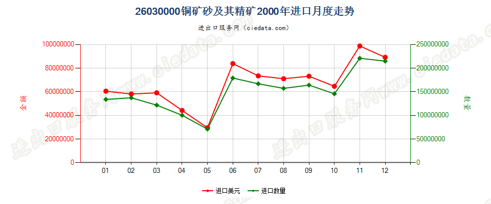 26030000铜矿砂及其精矿进口2000年月度走势图