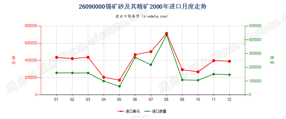 26090000锡矿砂及其精矿进口2000年月度走势图