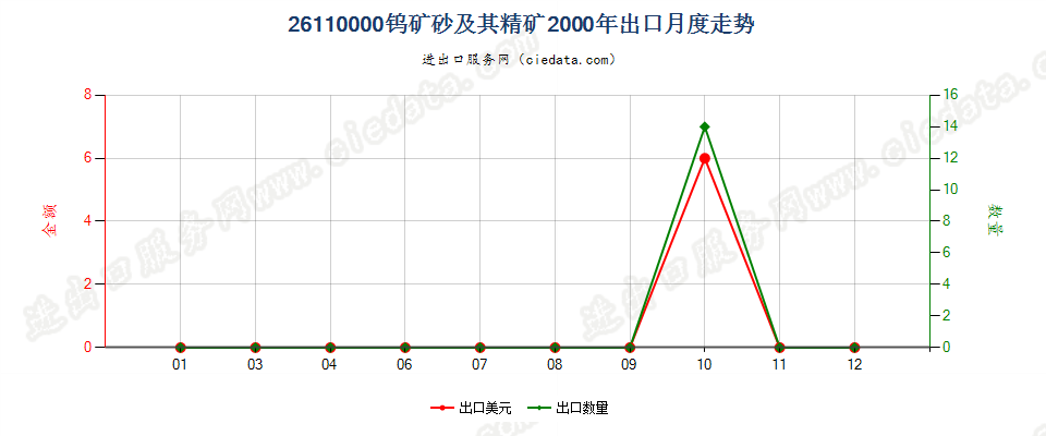 26110000钨矿砂及其精矿出口2000年月度走势图
