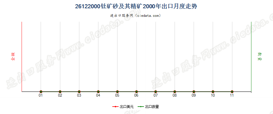 26122000钍矿砂及其精矿出口2000年月度走势图