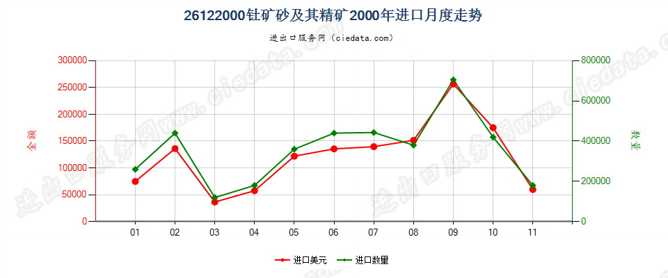 26122000钍矿砂及其精矿进口2000年月度走势图