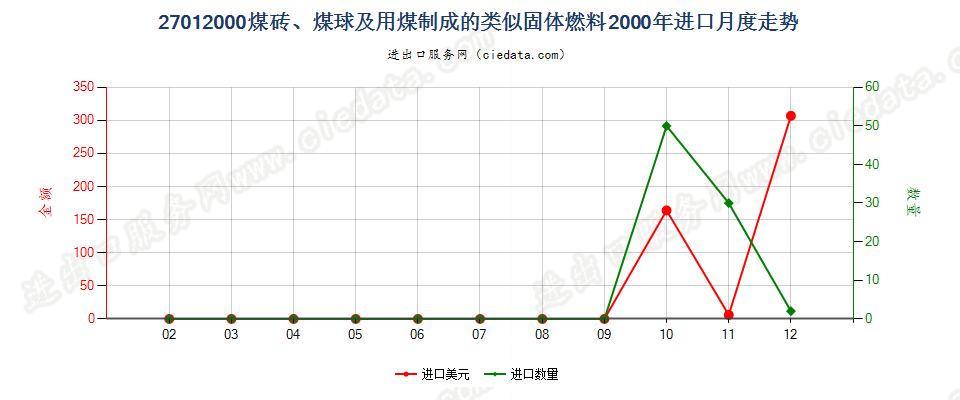 27012000煤砖、煤球及用煤制成的类似固体燃料进口2000年月度走势图