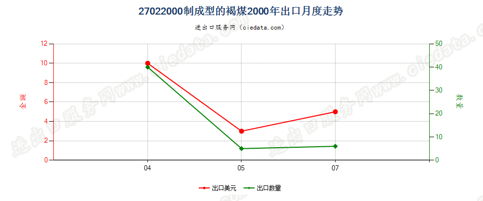 27022000制成型的褐煤出口2000年月度走势图