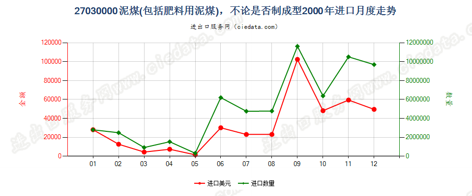 27030000泥煤（包括肥料用泥煤），不论是否制成型进口2000年月度走势图