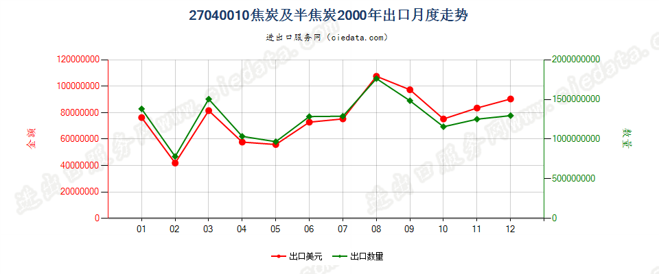 27040010焦炭及半焦炭出口2000年月度走势图