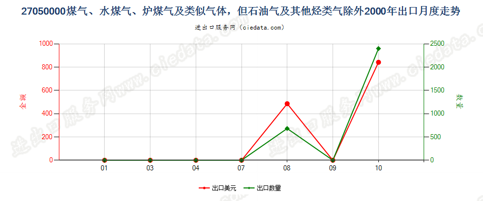 27050000煤气、水煤气、炉煤气及类似气体出口2000年月度走势图