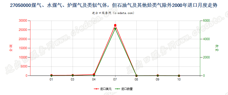 27050000煤气、水煤气、炉煤气及类似气体进口2000年月度走势图