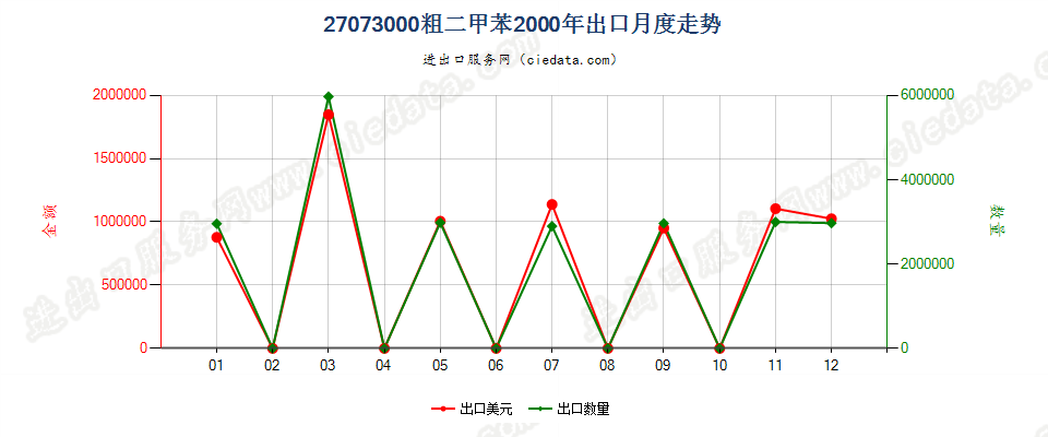 27073000粗二甲苯出口2000年月度走势图