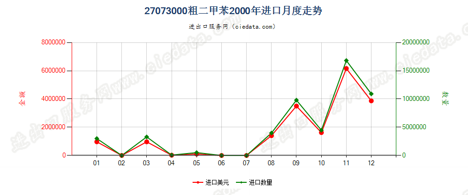 27073000粗二甲苯进口2000年月度走势图