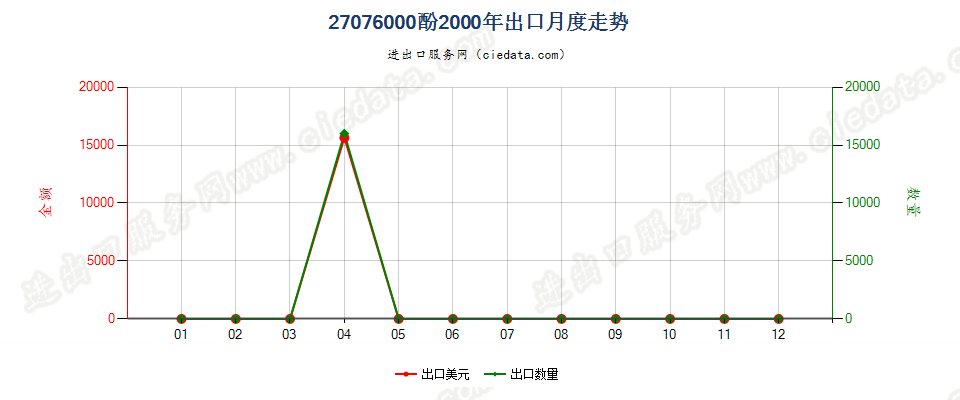 27076000(2007stop)酚出口2000年月度走势图