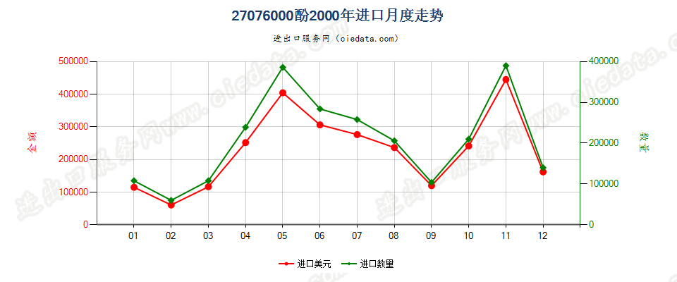 27076000(2007stop)酚进口2000年月度走势图