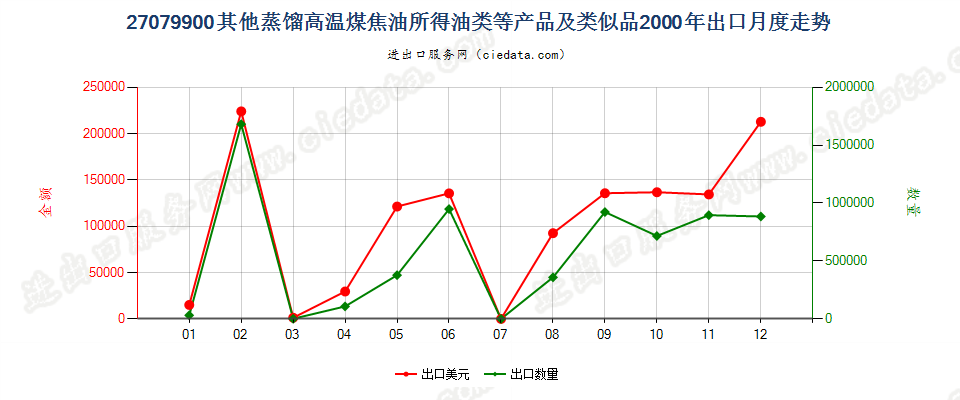 27079900(2007stop)其他蒸馏高温煤焦油所得油类等产品及类似品出口2000年月度走势图