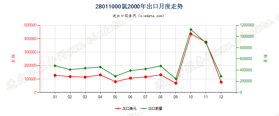 28011000氯出口2000年月度走势图