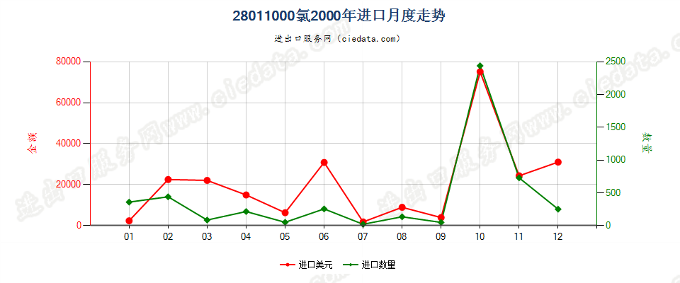 28011000氯进口2000年月度走势图