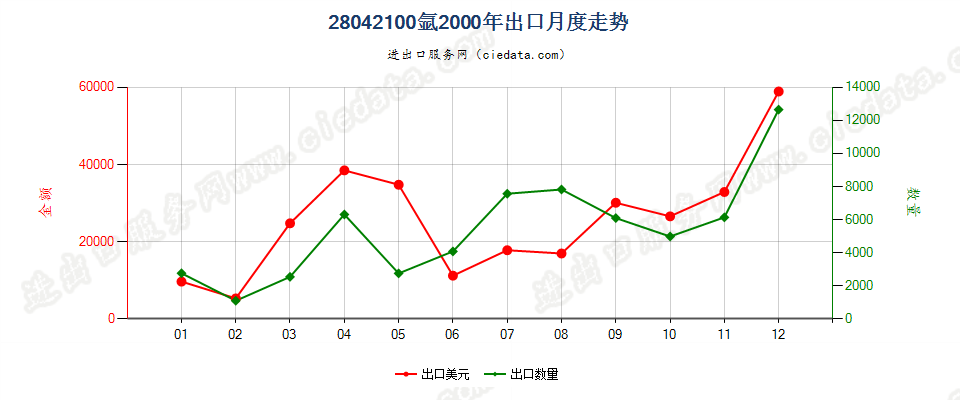 28042100氩出口2000年月度走势图