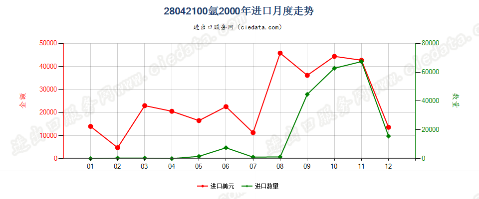 28042100氩进口2000年月度走势图