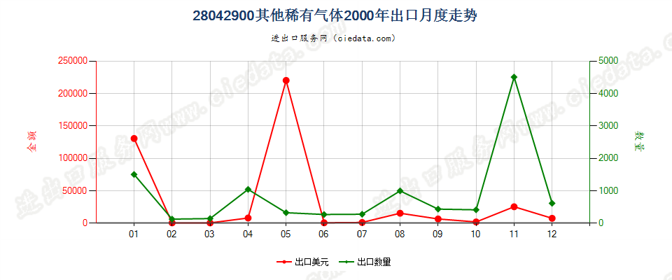 28042900其他稀有气体出口2000年月度走势图