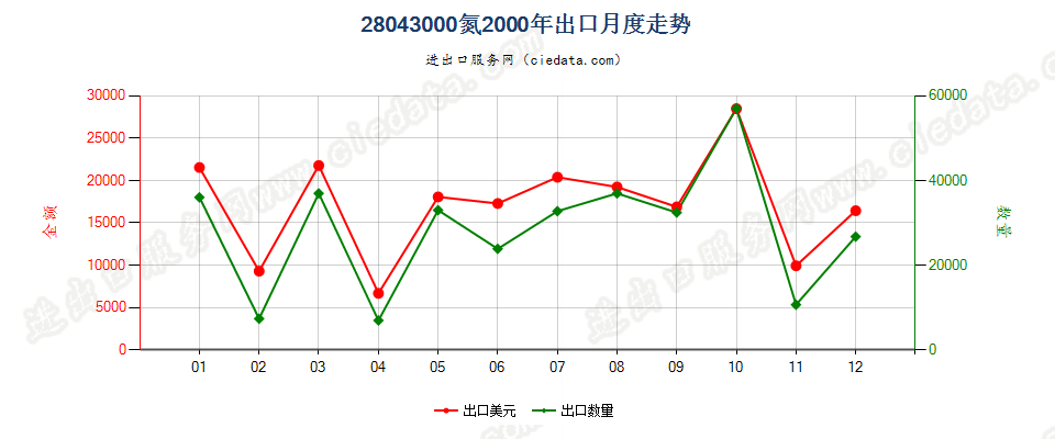 28043000氮出口2000年月度走势图