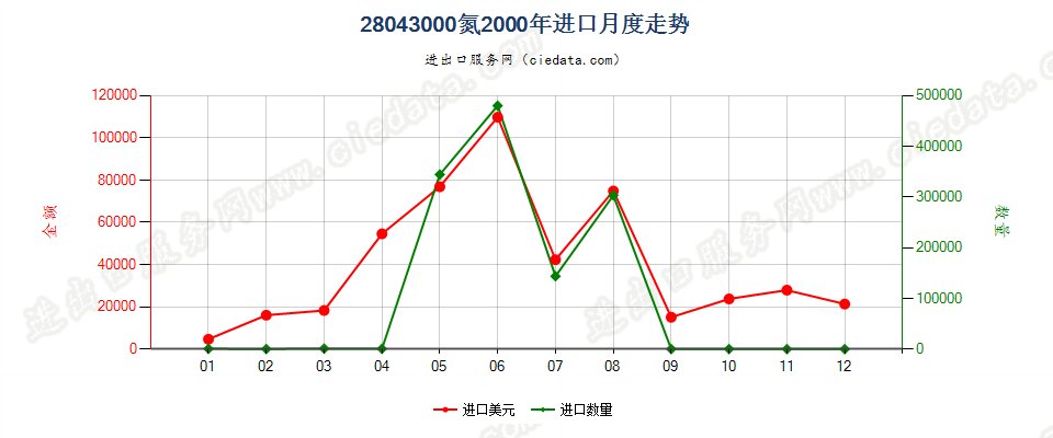 28043000氮进口2000年月度走势图