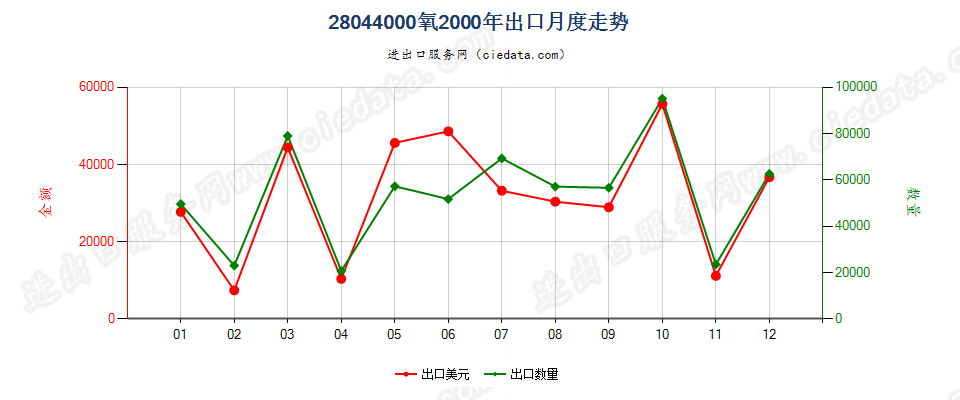 28044000氧出口2000年月度走势图