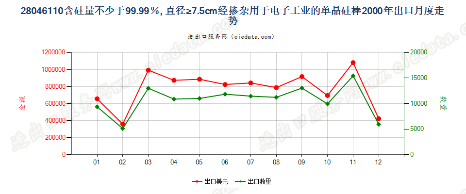 28046110(2009stop)电子工业用直径≥7.5cm单晶硅棒出口2000年月度走势图
