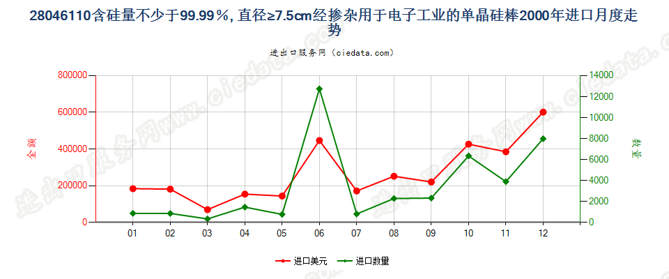 28046110(2009stop)电子工业用直径≥7.5cm单晶硅棒进口2000年月度走势图